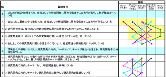 診断結果イメージ（部門別差異、対競争相手差異）